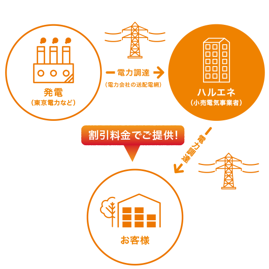 供給の仕組み。発電からハルエネへ、ハルエネからお客様に。割引料金でご提供。