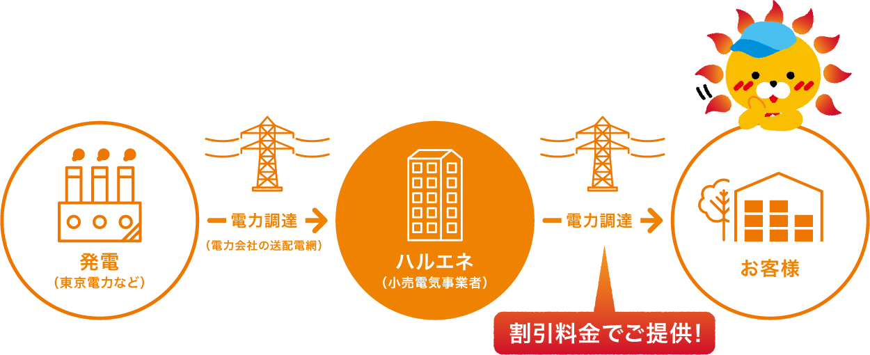 供給の仕組み。発電からハルエネへ、ハルエネからお客様に。割引料金でご提供。