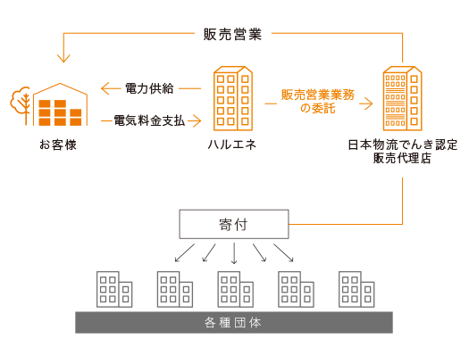 販売事業者から寄付へ