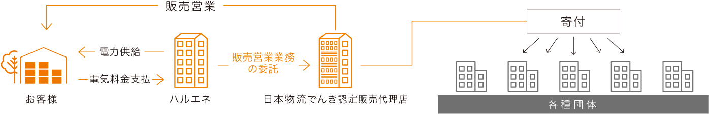 販売事業者から寄付へ