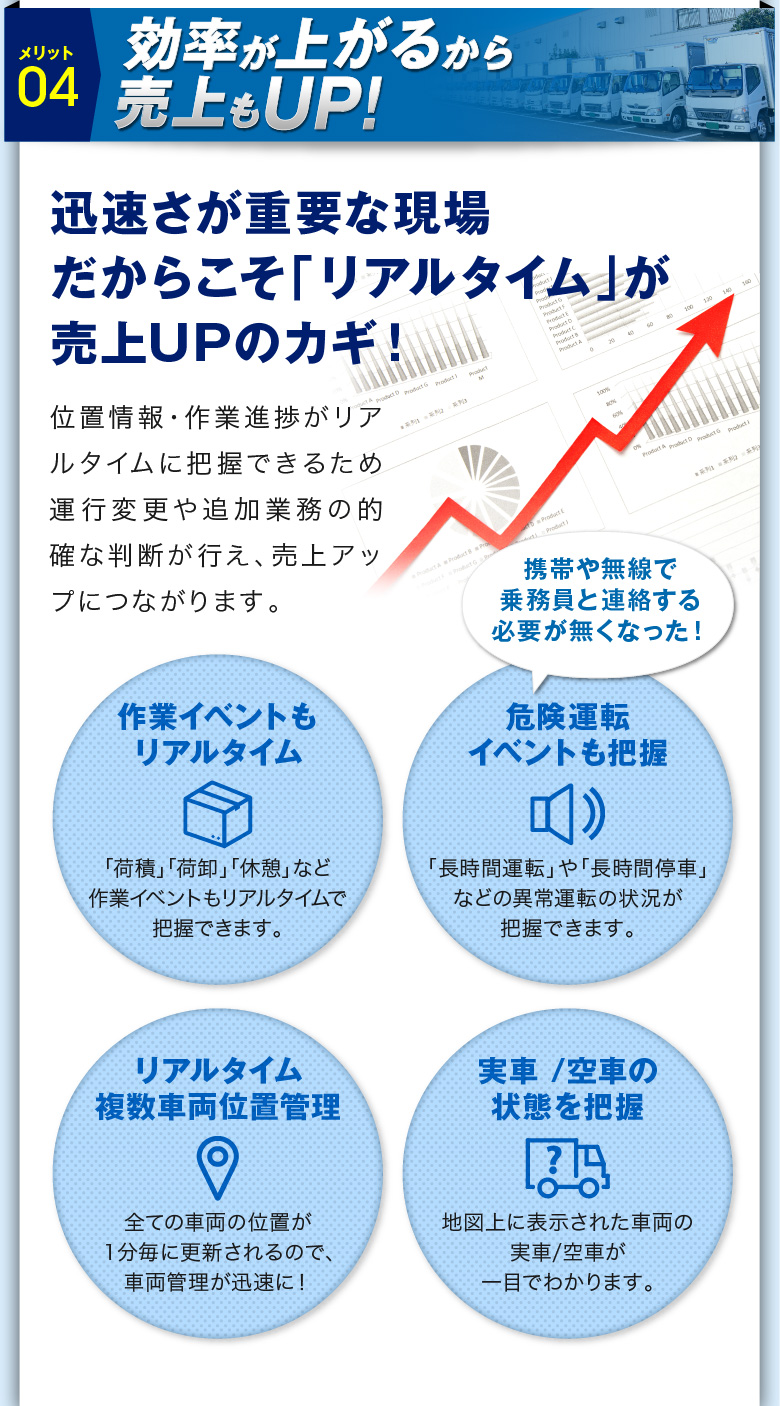 メリット04　効率が上がるから売上もUP!迅速さが重要な現場だからこそ「リアルタイム」が売上UPのカギ！